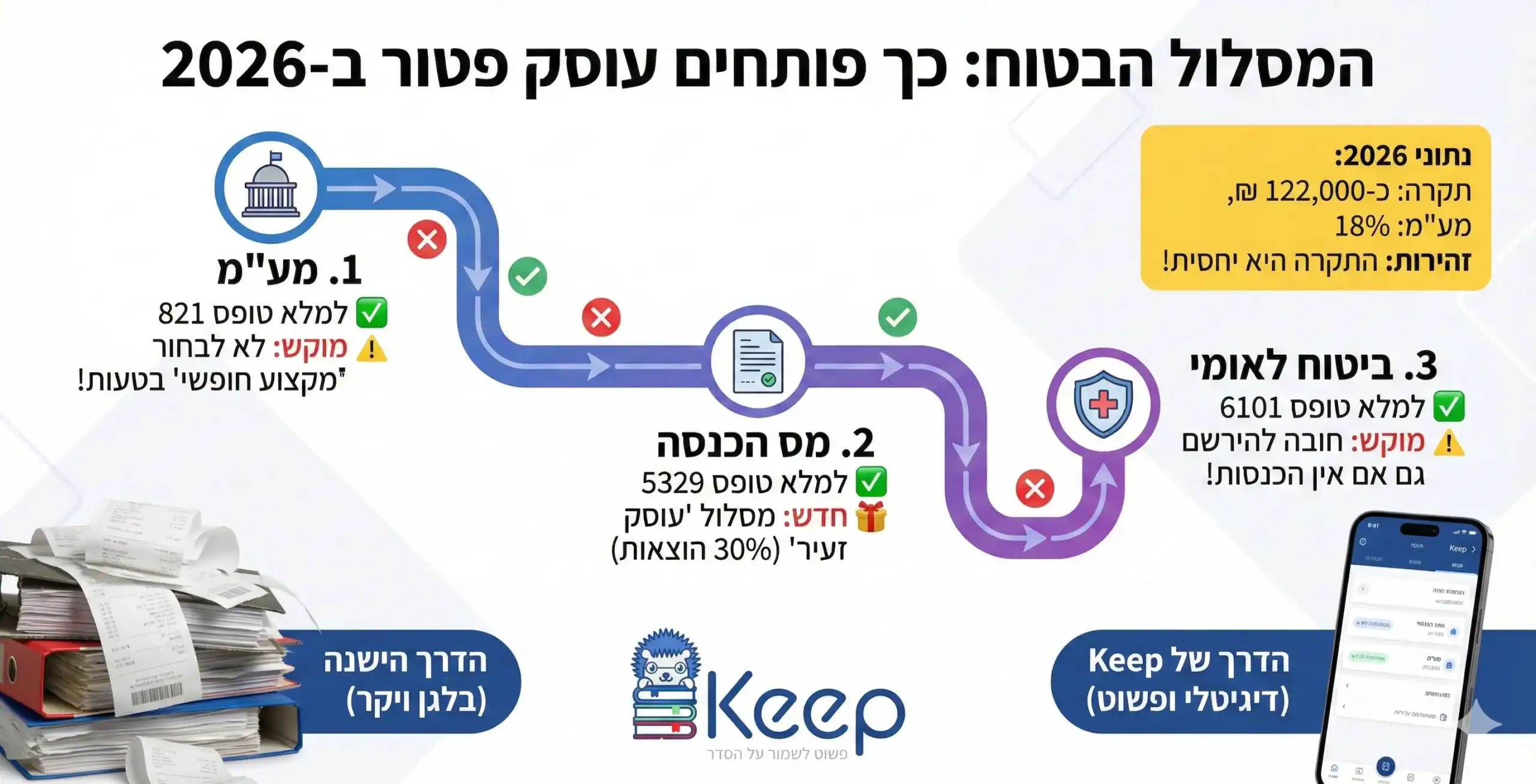 אינפוגרפיקה - איך לפתוח עוסק פטור ב-2026