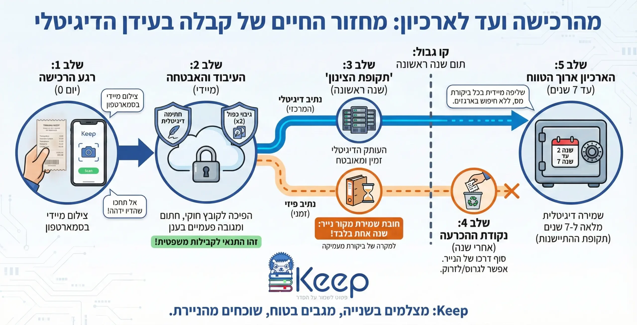 אינפוגרפיקה - האם צריך לשמור קבלות