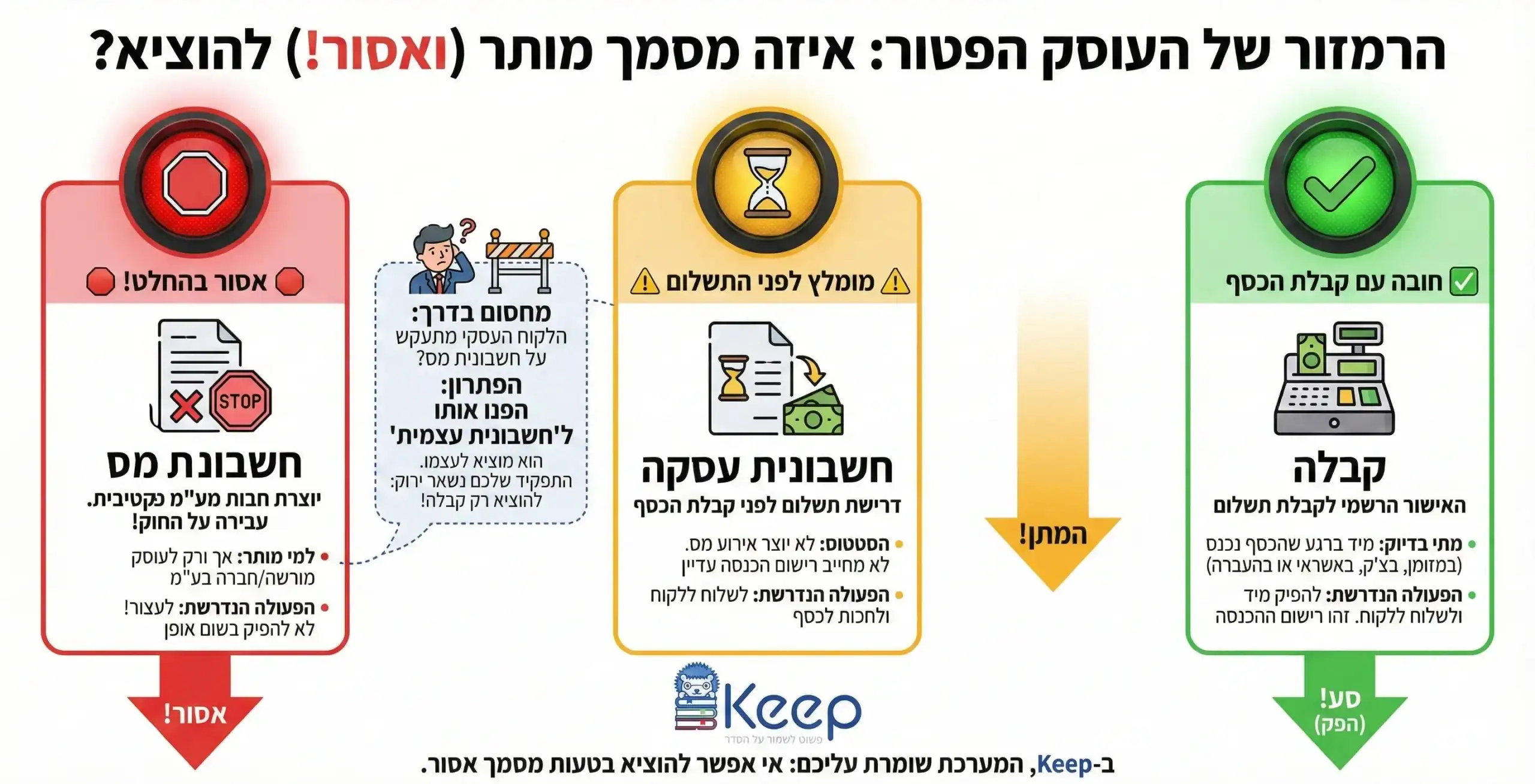 אינפוגרפיקה - איזה מסמך מותר לעוסק פטור להוציא?