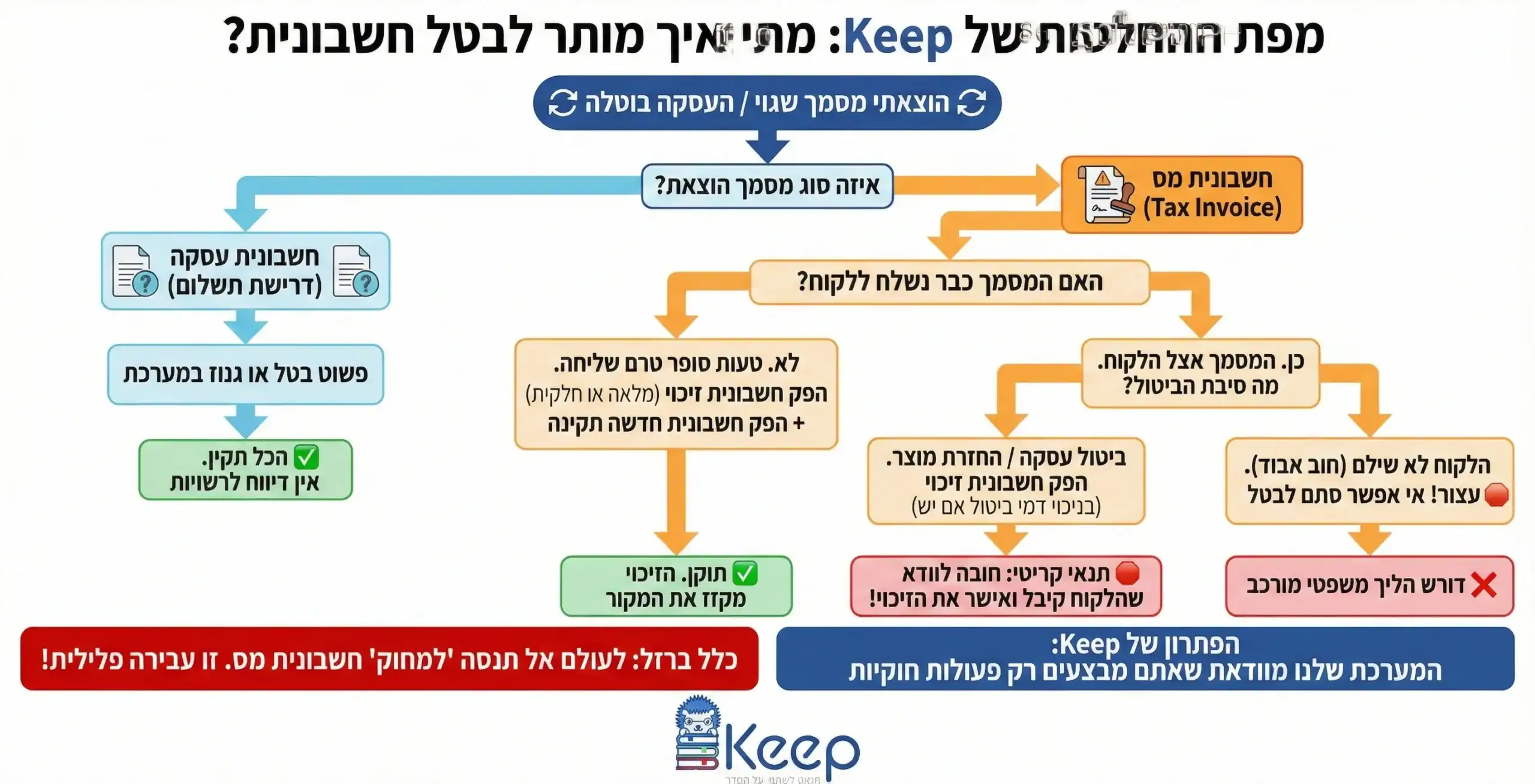 אינפוגרפיקה - מתי מותר לבטל חשבונית