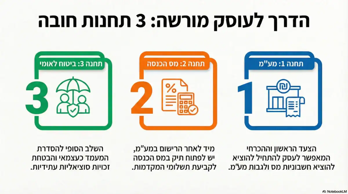 הדרך לעוסק מורשה: 3 תחנות חובה -אינפוגרפיקה